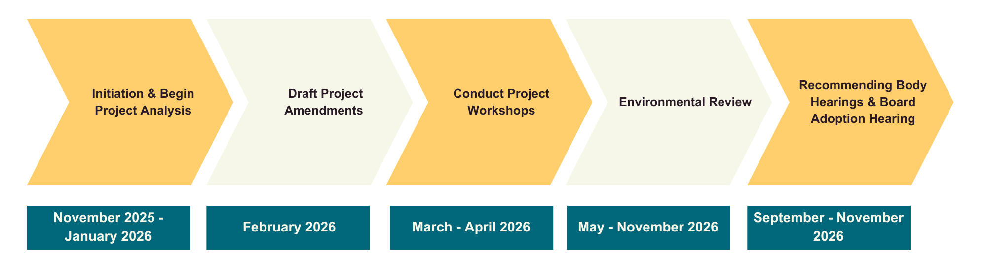 Project schedule for the Housing & Infill Amendment. Starting with Initation in November through January 2026. Draft Amendments in February 2026. Project Workshops in March-April 2026. Environmental Review between May and November 2026. Hearing Body and Final Hearings in September to November 2026.